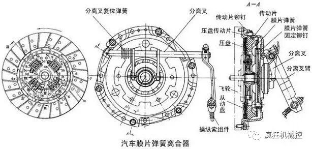 汽車上的離合器有什么作用？它是如何工作的？的圖16