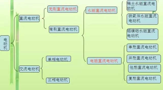 【电气知识】动图看电机原理，一目了然！的图6