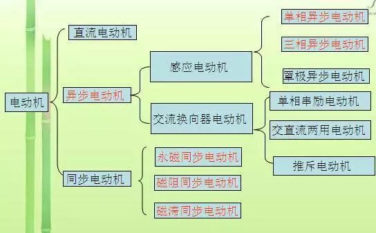 【电气知识】动图看电机原理，一目了然！的图7