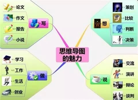 孩子学习那么累，都是因为不会用“思维导图”！