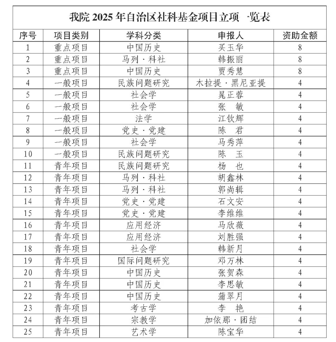 自治区社科基金喜报_副本.jpg