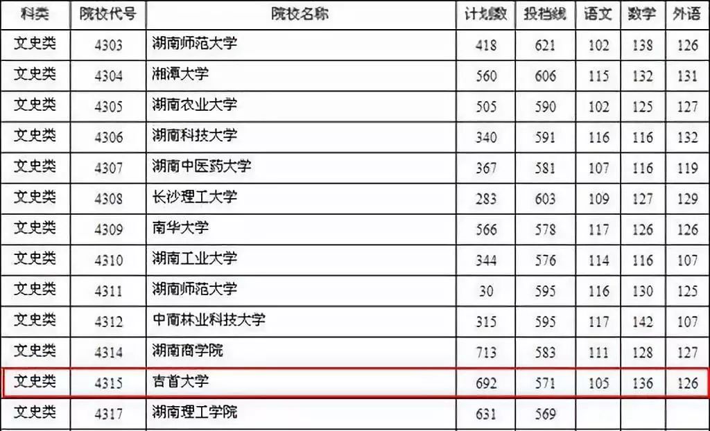 各大学体育录取分数线_各一本大学2013年在湖北理科录取分数线排名含线_体育高考生吉首大学录取线