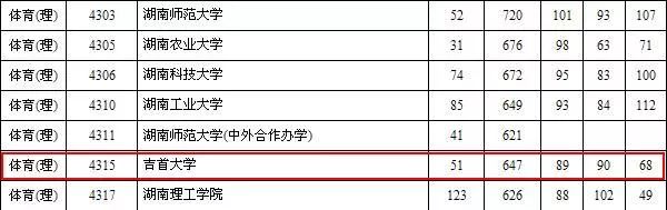 各大学体育录取分数线_体育高考生吉首大学录取线_各一本大学2013年在湖北理科录取分数线排名含线