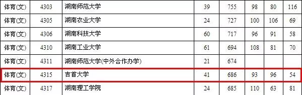 各大学体育录取分数线_体育高考生吉首大学录取线_各一本大学2013年在湖北理科录取分数线排名含线