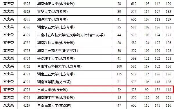 体育高考生吉首大学录取线_各一本大学2013年在湖北理科录取分数线排名含线_各大学体育录取分数线