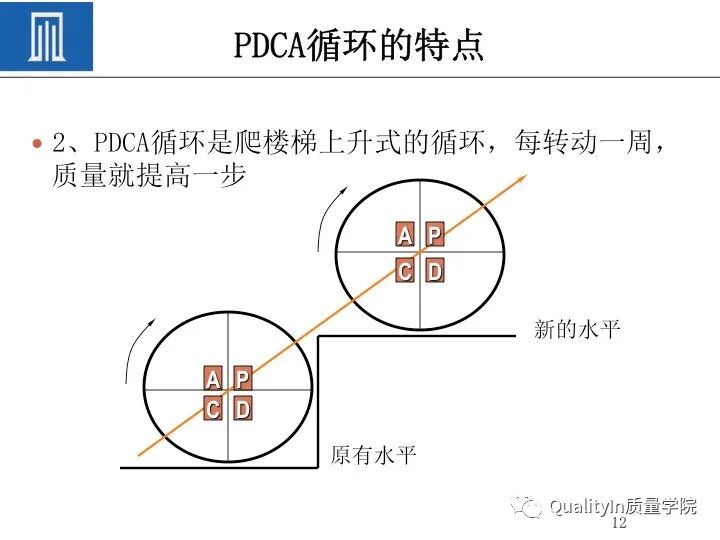 质量人必备的“PDCA闭环思维”！的图14