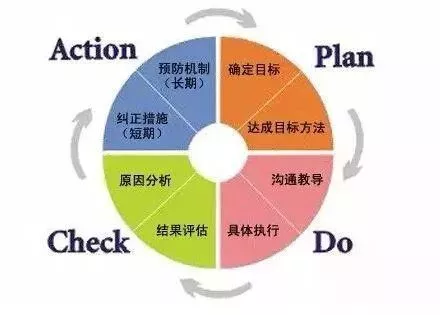 PDCA循环、SDCA循环双轨改善--ISO认证服务 PDCA循环、SDCA循环双轨改善--ISO认证服务(图2)