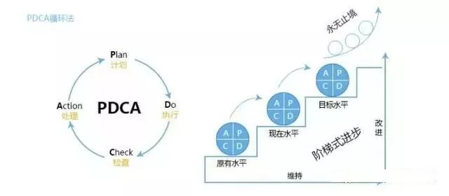 PDCA循环、SDCA循环双轨改善--ISO认证服务(图3)