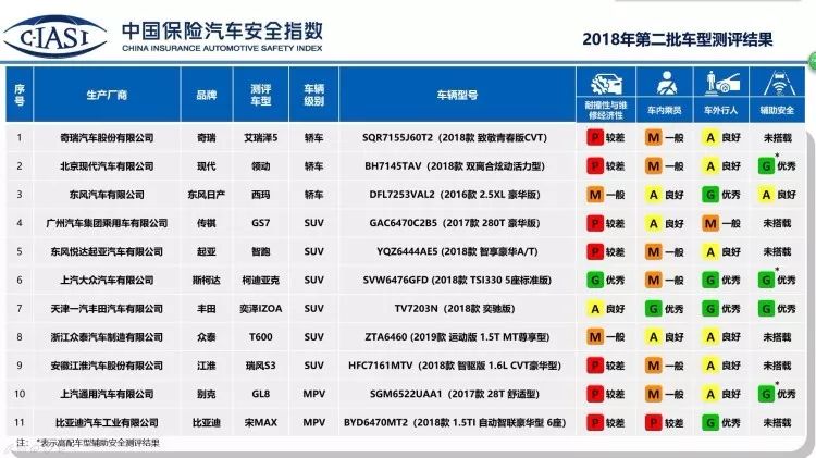 C-IASI第二批碰撞成績頒布！11款測試車幾乎全軍覆沒 未分類 第4張