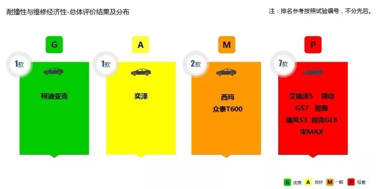 C-IASI第二批碰撞成績頒布！11款測試車幾乎全軍覆沒 汽車 第5張