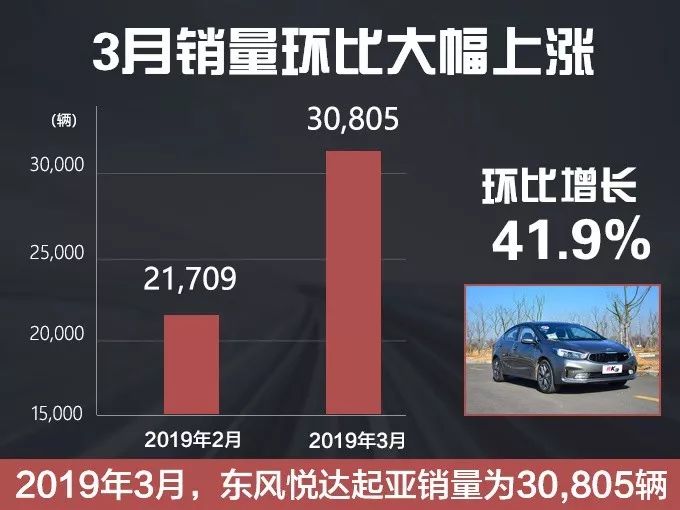 起死復生？這個品牌一度跌至谷底，此刻銷量暴漲 汽車 第4張