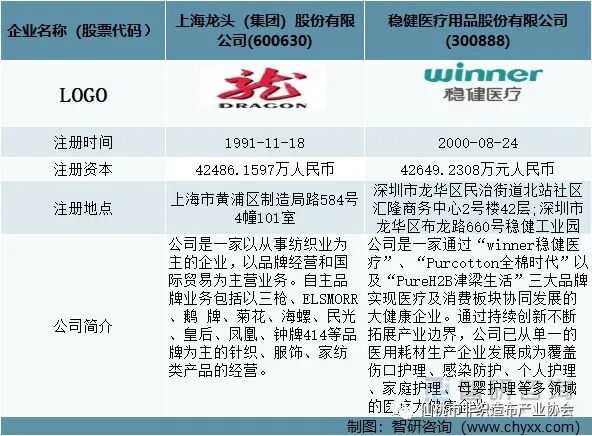 中國防護服行業(yè)上市企業(yè)對比分析：龍頭股份VS穩(wěn)健醫(yī)療[圖]  第1張