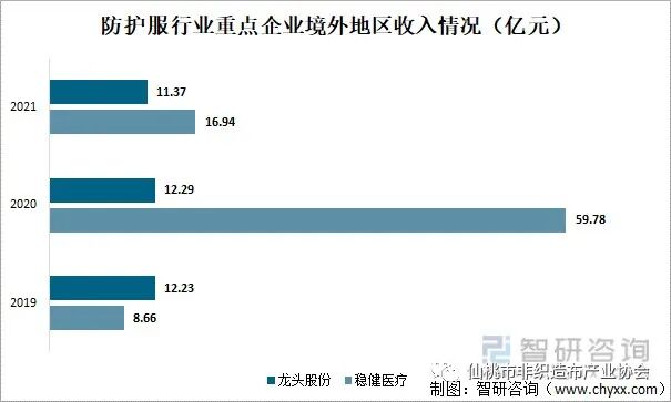 中國防護服行業(yè)上市企業(yè)對比分析：龍頭股份VS穩(wěn)健醫(yī)療[圖]  第3張