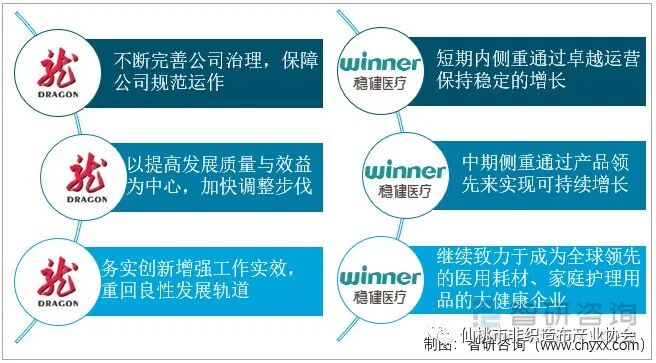 中國防護服行業(yè)上市企業(yè)對比分析：龍頭股份VS穩(wěn)健醫(yī)療[圖]  第6張