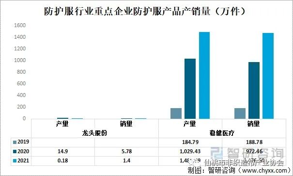 中國防護服行業(yè)上市企業(yè)對比分析：龍頭股份VS穩(wěn)健醫(yī)療[圖]  第4張