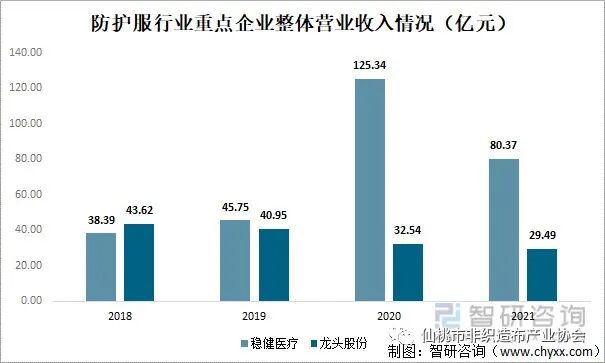 中國防護服行業(yè)上市企業(yè)對比分析：龍頭股份VS穩(wěn)健醫(yī)療[圖]  第2張