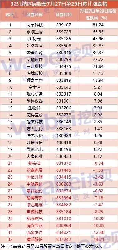 首批精選層企業第一次集體飄紅：一場生動的投資者風險教育課 財經 第2張