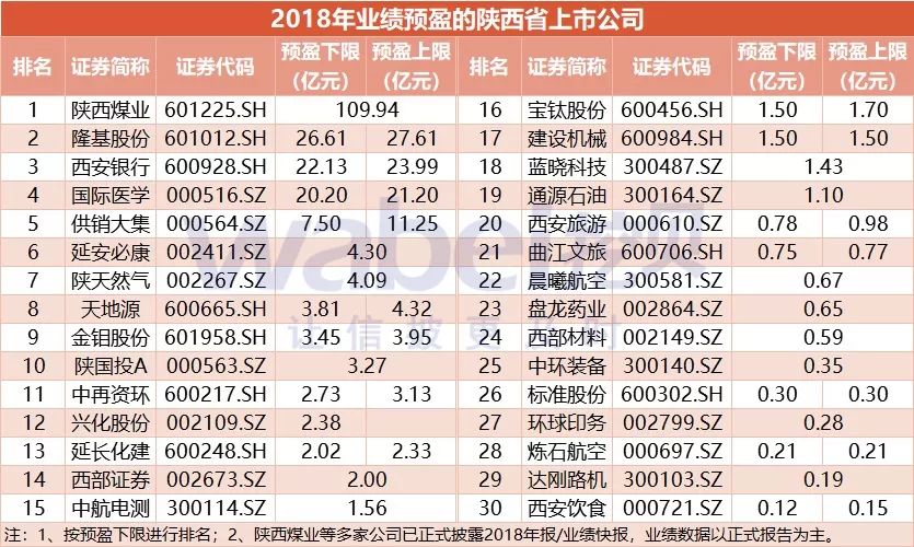 陜西省上市公司2018年業績預告盤點：陜西煤業最賺錢 利潤110億 財經 第2張