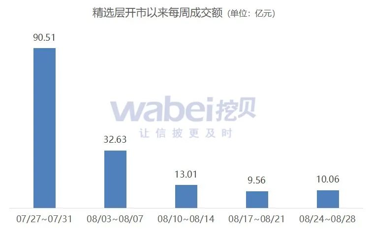 精選層一周動態：總成交額10億元首次回升 觀典防務等成交額翻番 財經 第2張