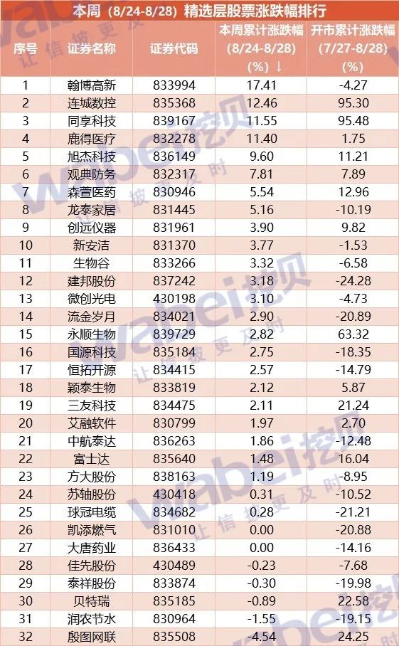 精選層一周動態：總成交額10億元首次回升 觀典防務等成交額翻番 財經 第4張