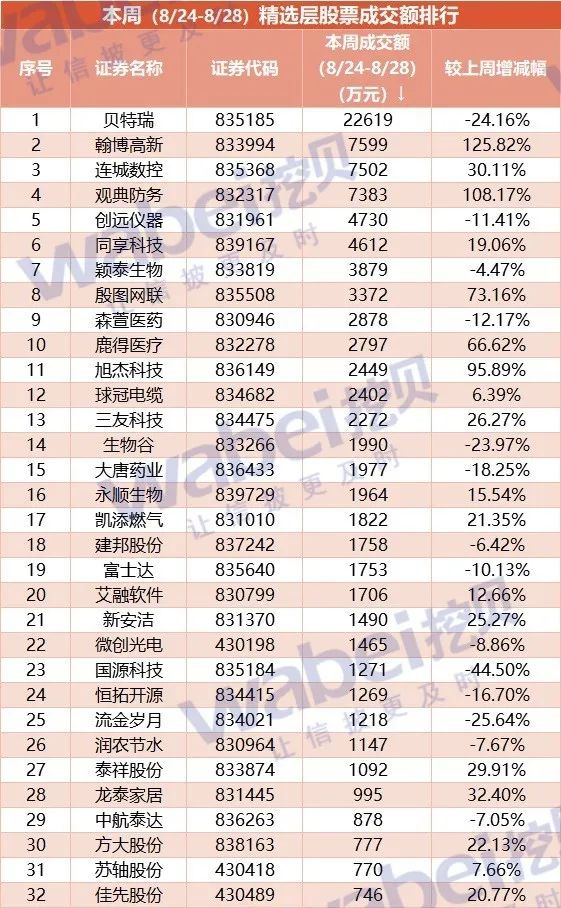 精選層一周動態：總成交額10億元首次回升 觀典防務等成交額翻番 財經 第3張