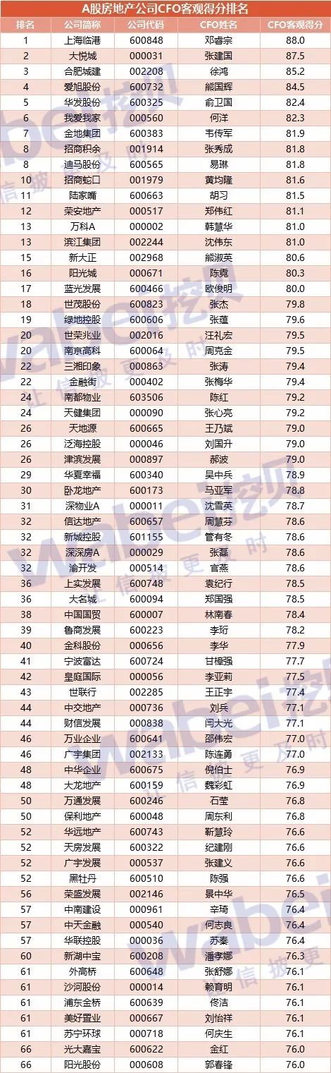 A股房地產公司CFO客觀評價：上海臨港鄧睿宗第一 平均薪酬147萬 財經 第2張