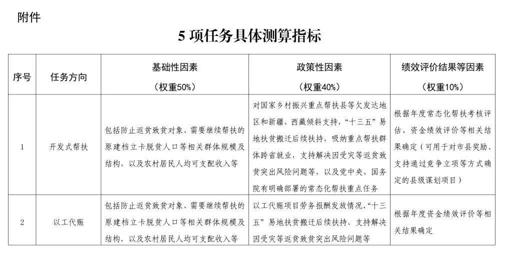 五部门联合印发《中央财政常态化帮扶资金管理办法》