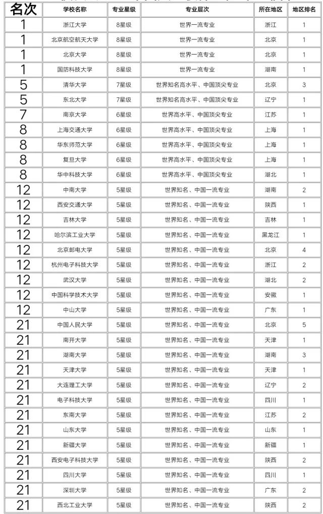 计算机排名全国学校前十_计算机类全国排名学校_计算机学校全国排名