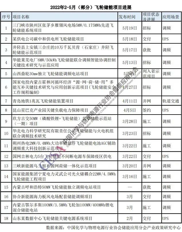 _飞轮储能企业重点布局电力调频项目_飞轮储能调频