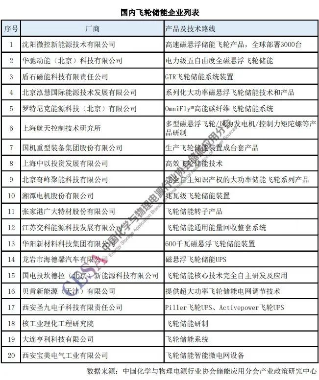 飞轮储能调频_飞轮储能企业重点布局电力调频项目_