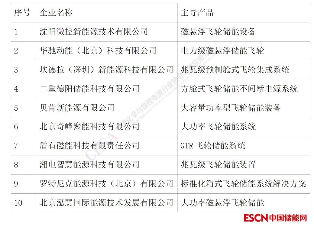 重磅！2023中国储能企业创新力TOP30总榜单发布__重磅！2023中国储能企业创新力TOP30总榜单发布