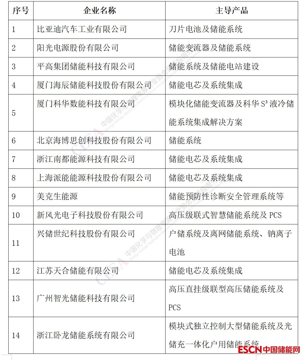 重磅！2023中国储能企业创新力TOP30总榜单发布__重磅！2023中国储能企业创新力TOP30总榜单发布