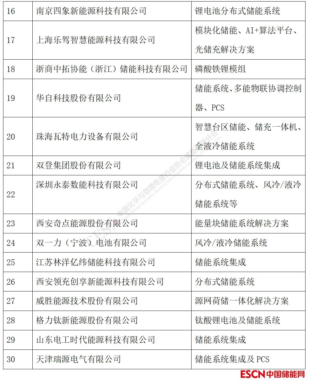 _重磅！2023中国储能企业创新力TOP30总榜单发布_重磅！2023中国储能企业创新力TOP30总榜单发布