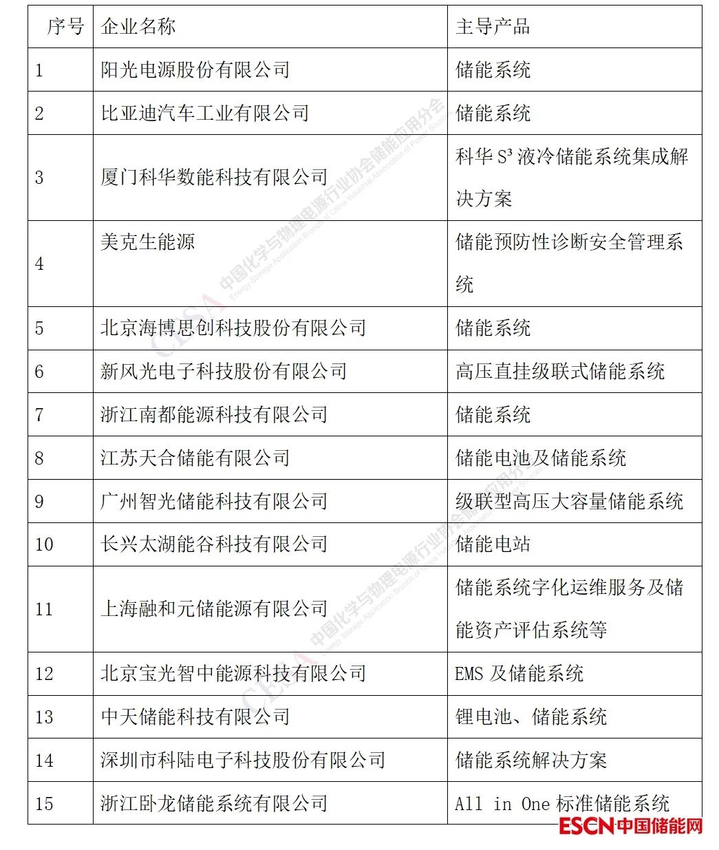 重磅！2023中国储能企业创新力TOP30总榜单发布_重磅！2023中国储能企业创新力TOP30总榜单发布_