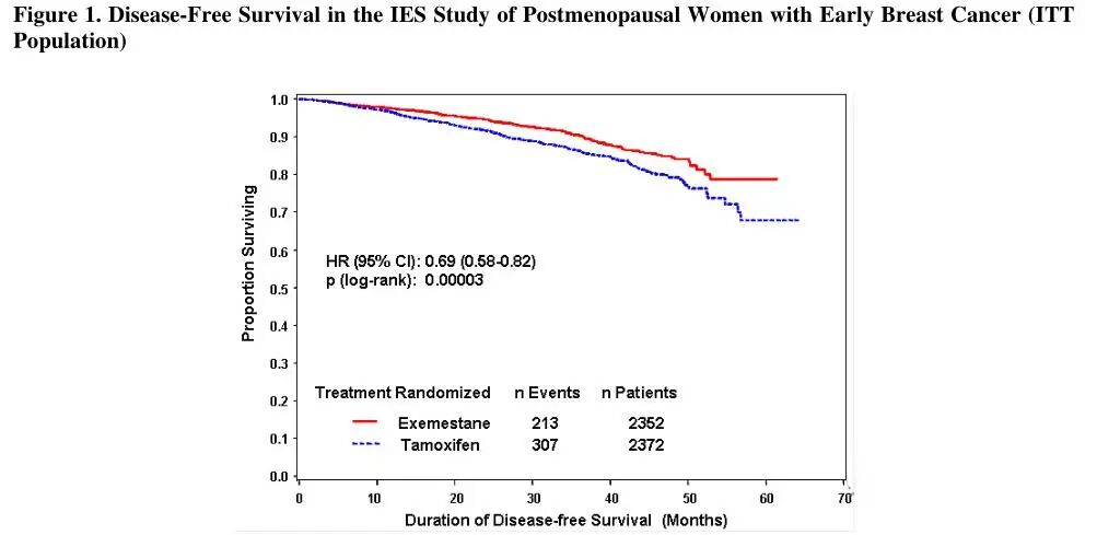 乳腺癌治疗用药依西美坦与其他乳腺癌药物相比有何优势？(图1)
