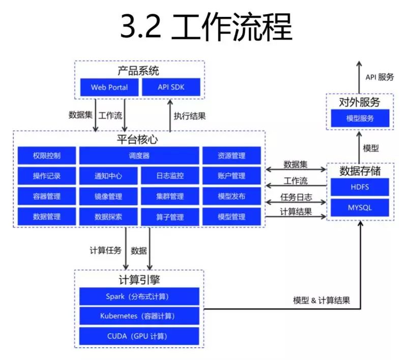 萬丈高樓平地起：如何構建全流程機器學習平臺