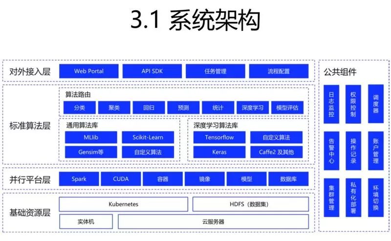 萬丈高樓平地起：如何構建全流程機器學習平臺