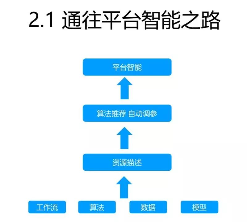 萬丈高樓平地起：如何構建全流程機器學習平臺