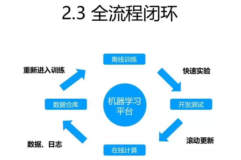 萬丈高樓平地起：如何構建全流程機器學習平臺