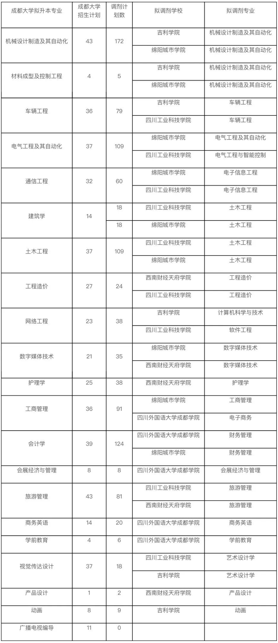 成都专科录取分_成都的大专院校分数线_成都大学专科分数线