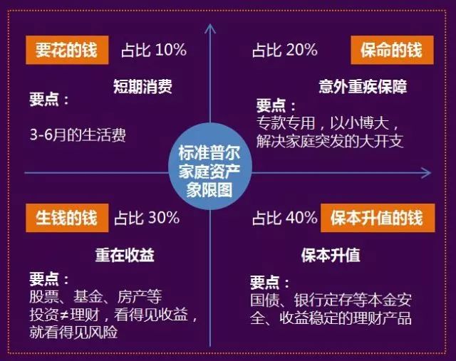 别再把钱都投到房产里了,一张图告诉你如何进行家庭资产配置