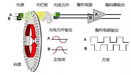 图1 增量式编码器工作原理为什么需要光栏板呢?