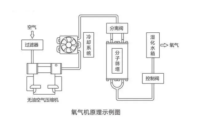 制氧机怎么检测氧气便携式制氧机的常见问题_https://www.jmylbn.com_新闻资讯_第3张