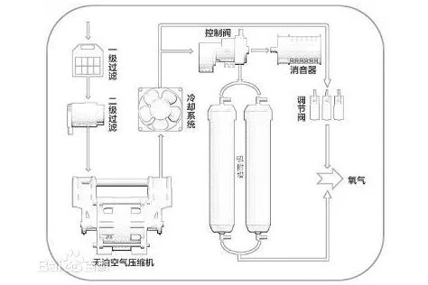 制氧为什么出氮气你真的了解制氧机吗？_https://www.jmylbn.com_新闻资讯_第14张
