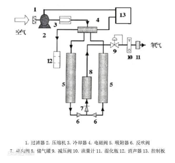 制氧为什么出氮气你真的了解制氧机吗？_https://www.jmylbn.com_新闻资讯_第16张