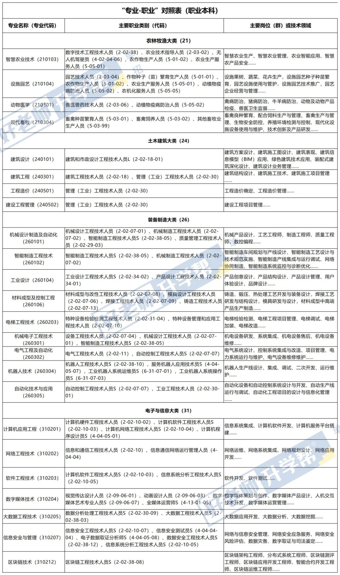 “专业—职业”对照表（教育部版）_Sheet1.jpg