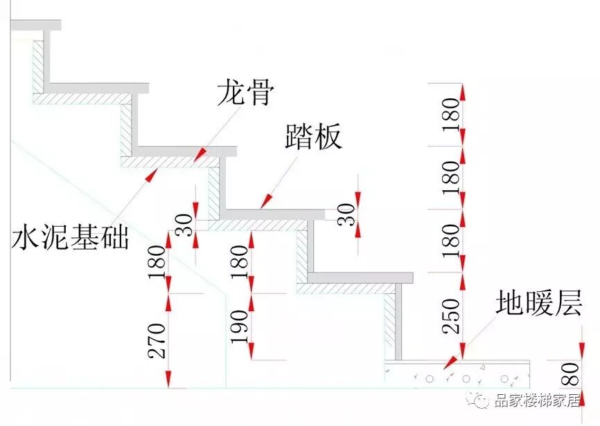 品家楼梯关于自行搭建水泥基础时台阶步高的特别注意