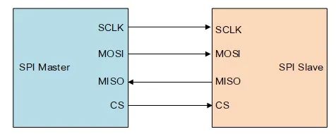 还没有搞懂各种通信？一文带你读懂UART、TTL、RS232、RS422、RS485、CAN、USB......的图4