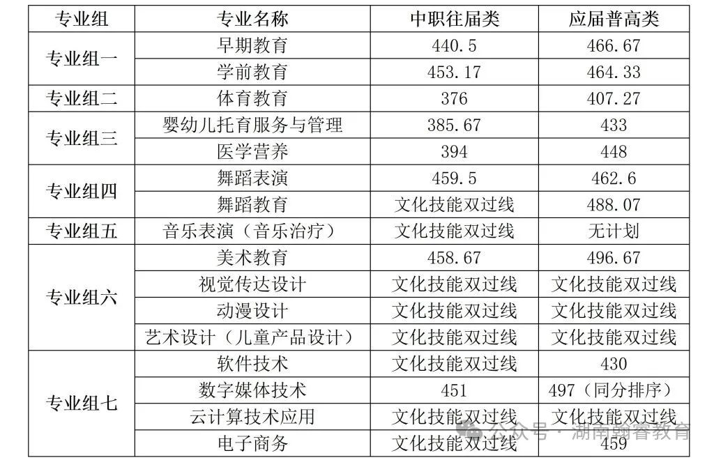 长沙师范学院2024年录取分数线_长沙师范学院今年录取分数线_长沙师范学院专业生分数线