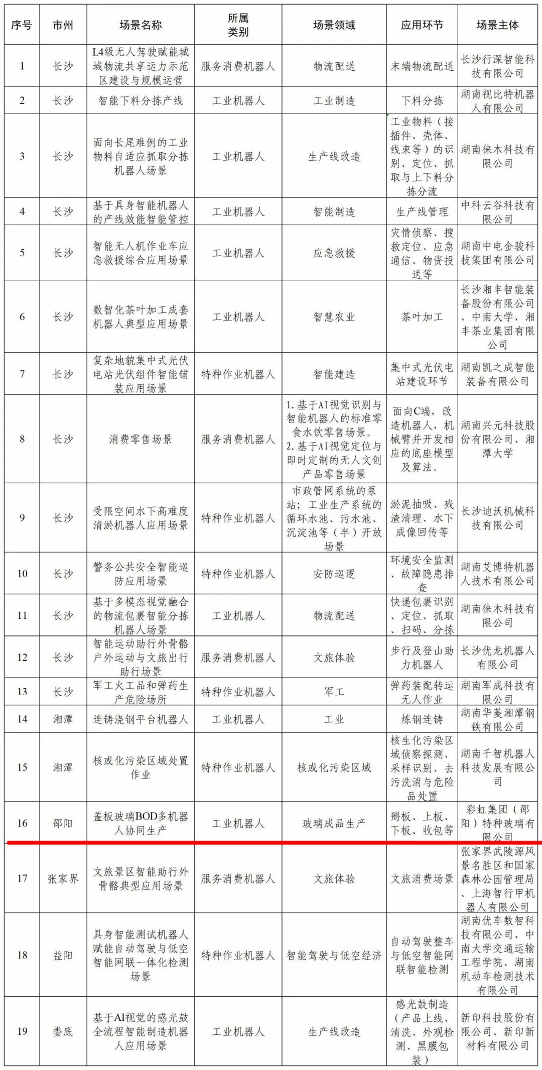 省级名单公示!邵阳这家企业和这个场景拟入选(图2)